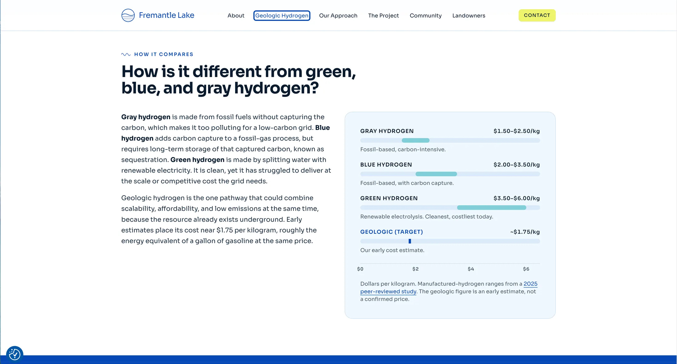Cost comparison chart of gray, blue, and green hydrogen against a geologic hydrogen target near 1.75 dollars per kilogram, with a cited source