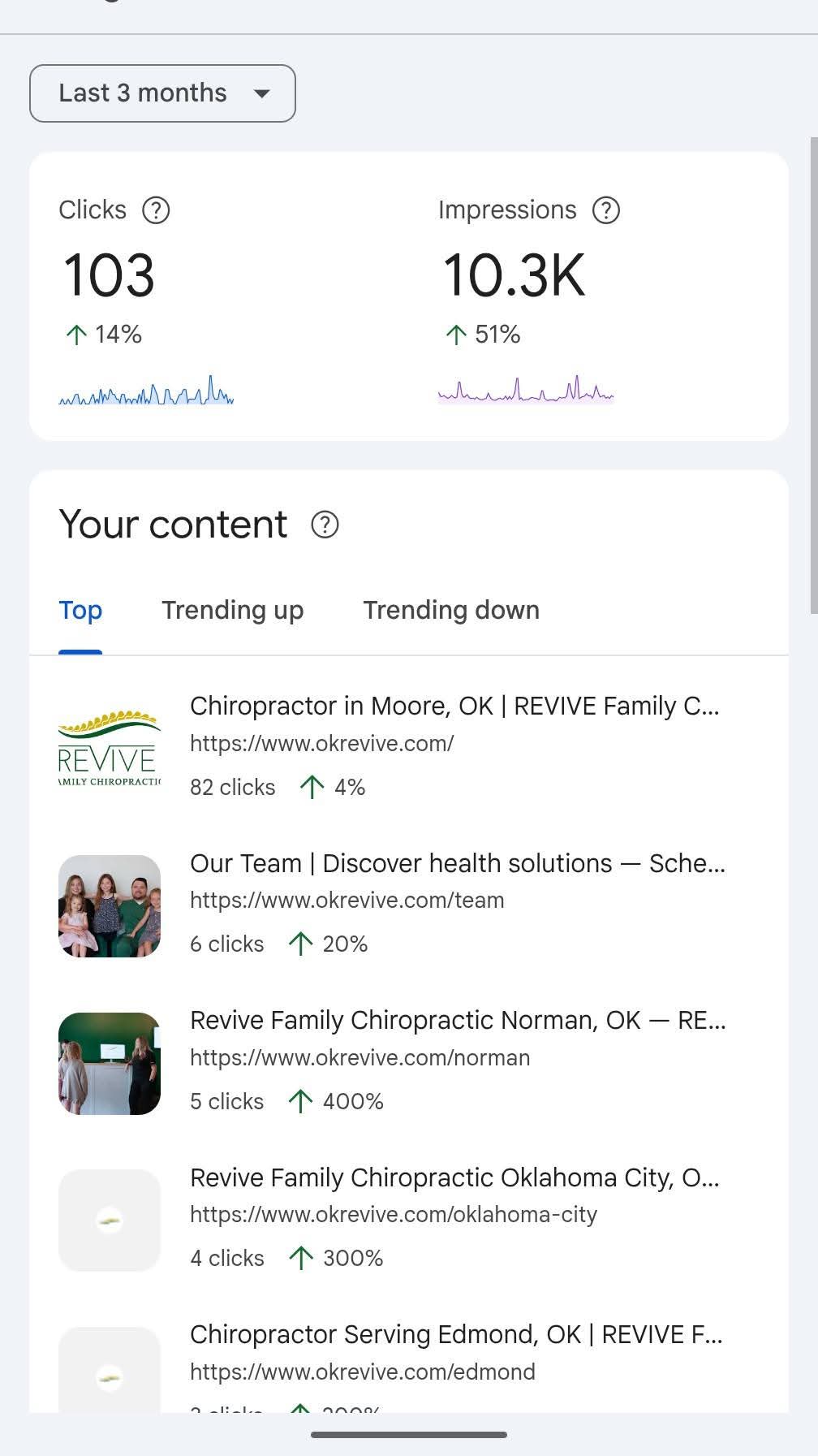 Google Search Console report for the last three months: 103 clicks up 14 percent and 10.3 thousand impressions up 51 percent, with top content led by the Moore homepage at 82 clicks and the Norman, Oklahoma City, and Edmond pages up 400, 300, and 300 percent