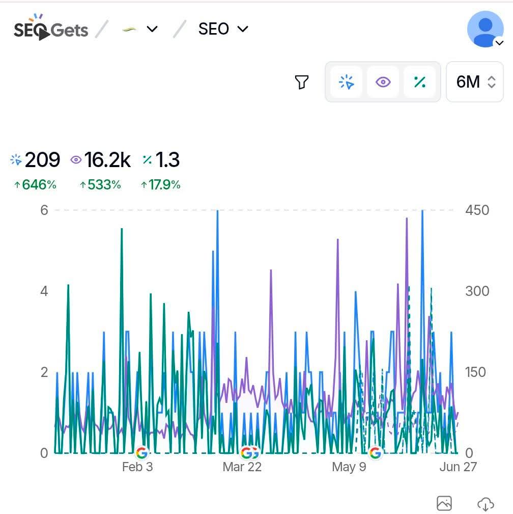 Six-month SEO dashboard chart for okrevive.com: 209 clicks up 646 percent, 16.2 thousand impressions up 533 percent, and 1.3 percent average click-through rate, February through June